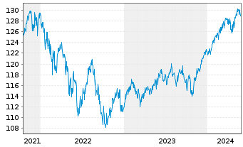 Chart DWS Str.ESG Allocation Balance Inh.Anteile LC o.N. - 5 années