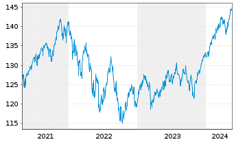 Chart DWS Strat.ESG Alloc. Dynamic Inh.-Anteile LD o.N. - 5 Years