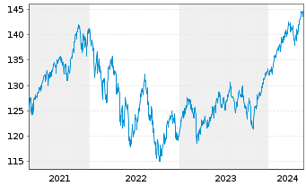 Chart DWS Strat.ESG Alloc. Dynamic Inh.-Anteile LD o.N. - 5 Jahre