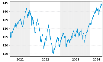 Chart DWS Strat.ESG Alloc. Dynamic Inh.-Anteile LD o.N. - 5 années