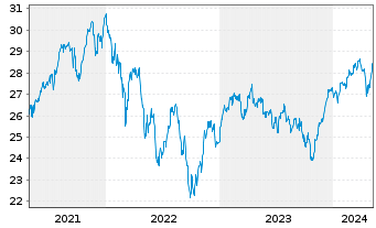 Chart BNPPE-MSCI Eur.SRI S-Ser.5%C. - 5 Jahre
