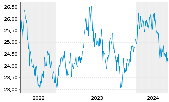 Chart BNPPE-MSCI Jap.SRI S-Ser-5%C. - 5 Years