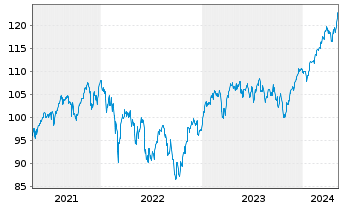 Chart Xtrackers Stoxx Europe 600 - 5 Jahre