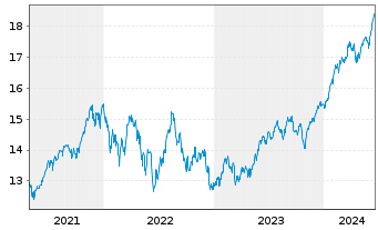 Chart MUL-Lyx.Core US Equity DR UETF - 5 années