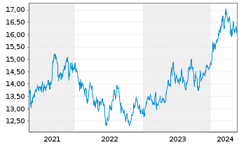 Chart MUL-AMUNDI MSCI Japan U.ETF Acc - 5 Years