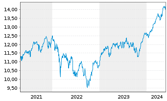 Chart UBS ETF-MSCI EMU Sel.Fact.Mix - 5 années