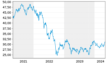 Chart Lyx.I.-Lyx.St.Eur.600 Real Es. - 5 Jahre