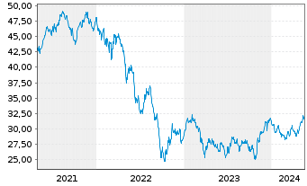 Chart Lyx.I.-Lyx.St.Eur.600 Real Es. - 5 Years