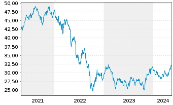Chart Lyx.I.-Lyx.St.Eur.600 Real Es. - 5 années