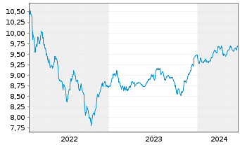 Chart BGF-Sustainable Em.Mkts Bd Fd Act. N A2 EUR Acc oN - 5 Years
