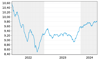 Chart BGF-Sust.Em.Mkts Corp.Bd Act. N. A2 EUR Acc. oN - 5 Years