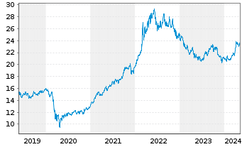Chart Am.Bl.E.-W.Comm.xAgr.U.ETF Acc - 5 Jahre