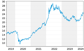 Chart Am.Bl.E.-W.Comm.xAgr.U.ETF Acc - 5 Years