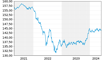 Chart MUL-Ly.ESG EO Co.Bd(DR)UC.ETF - 5 années