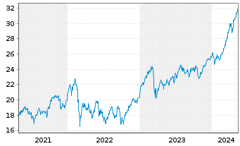 Chart Amundi IF-Am.ST.Eur.600 Banks - 5 années