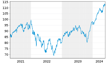 Chart Lyxor IF-L.ST.Eu.600 In.G.& S. - 5 Years