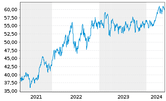 Chart Lyxor IF-Am.ST.600 Ene.ESG Sc. - 5 Years