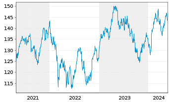 Chart Lyxor IF-L.ST.Eu.600 Per.& Ho. - 5 Years