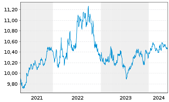 Chart UBS ETF - Sus.Dev. Bnk Bds - 5 années