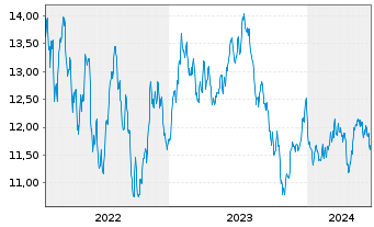Chart BGF-Future of Transport Fund Act.Nom.A2 EUR Acc.oN - 5 Years