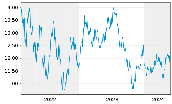 Chart BGF-Future of Transport Fund Act.Nom.A2 EUR Acc.oN - 5 Jahre