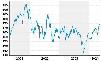 Chart DWS I.-ESG Climate Tech A. au Port. LD EUR Dis. oN - 5 Years