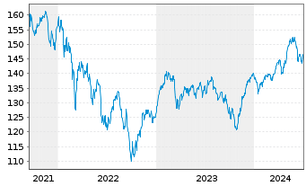 Chart DWS Inv.-ESG Eur.Small/Mid Cap au Port.LC EUR Acc. - 5 années