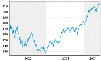 Chart DWS Invest-Artific. Intellig. au Port.LC EUR Acc. - 5 années