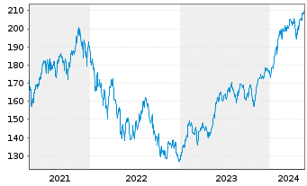 Chart DWS Invest-Artific. Intellig. au Port.LD EUR Dis. - 5 Years