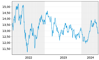 Chart BGF-BGF Natural Res.FundAct.Nom.A2 Hd EUR Acc.oN - 5 Years