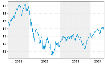 Chart CT (Lux) European Smaller Cos Act. N 1E EUR Acc oN - 5 Years