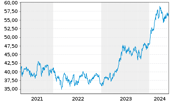 Chart Xtrackers Nikkei 225 - 5 Years