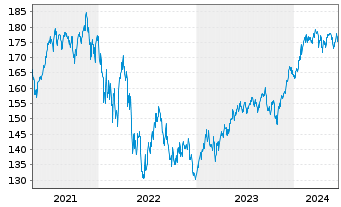 Chart Phaidros Fds - Schumpeter Akt. Inh.Anteile A o.N. - 5 Years