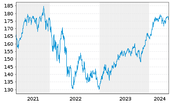 Chart Phaidros Fds - Schumpeter Akt. Inh.Anteile A o.N. - 5 Jahre