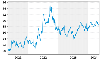 Chart MUL-L.USD 10Y Infl.Expect.U.E. - 5 années