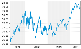 Chart Amundi Fds-Pion.US Equity Res. Nom.A Uh.EUR Acc. - 5 Years