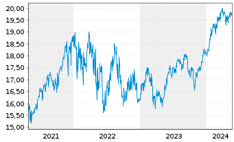 Chart Amundi Fds-Pion.US Equity Res. Nom.A Uh.EUR Acc. - 5 Jahre