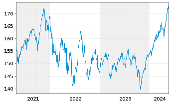 Chart DWS Invest-SDG Global Equities au Port.LD EUR Dis. - 5 Years