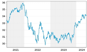 Chart Xtr.II USD Emerging Markets Bd - 5 années