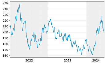 Chart BAKERSTEEL GBL - Electrum Fund au Port.A EUR Acc. - 5 années