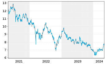 Chart UBS ETF-MSCI CN ESG Univ. ETF - 5 Jahre