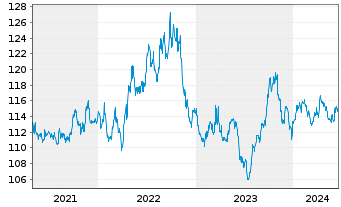 Chart OSSIAM LUX-OSSIAM US Steeper - 5 Years