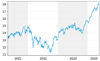 Chart UBS ETF-EO STX50 ESG UCITS ETF - 5 années