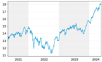 Chart UBS ETF-EO STX50 ESG UCITS ETF - 5 Years