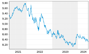 Chart UBS ETF-J.P.M.Gl.Gov.ESG Li.Bd - 5 Years