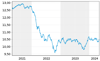 Chart UBS ETF-J.P.M.DL EM IG ESG D.B - 5 Jahre