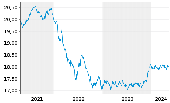 Chart M.U.L.-Lyx.Gr.Bd ESG S.DR U.E. - 5 Jahre