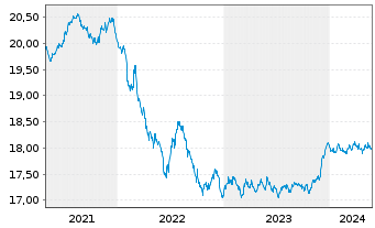 Chart M.U.L.-Lyx.Gr.Bd ESG S.DR U.E. - 5 années