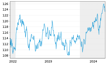 Chart DWS Inv.-ESG Gl.Em.Mkts Equit. au Port.LC EUR Acc. - 5 Jahre