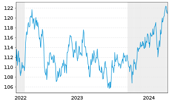 Chart DWS Inv.-ESG Gl.Em.Mkts Equit. au Port.LD EUR Dis. - 5 Years